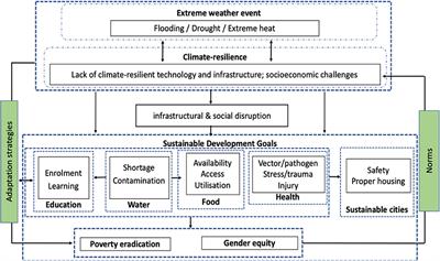 The Implications of Extreme Weather Events for Attaining the Sustainable Development Goals in Sub-Saharan Africa